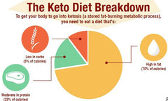Keto Diet: What To Eat on A Low Carb Diet